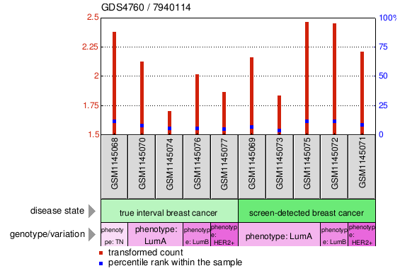 Gene Expression Profile