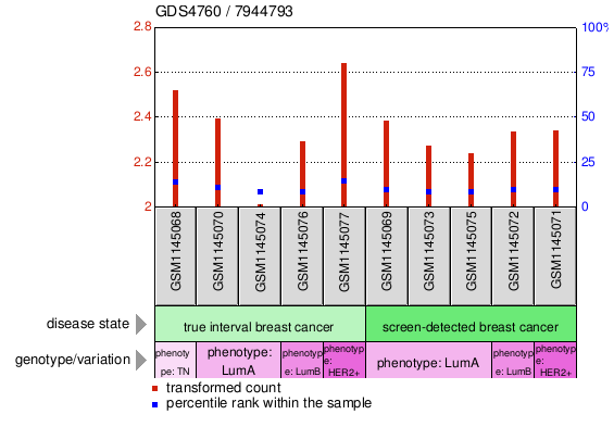 Gene Expression Profile