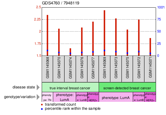 Gene Expression Profile