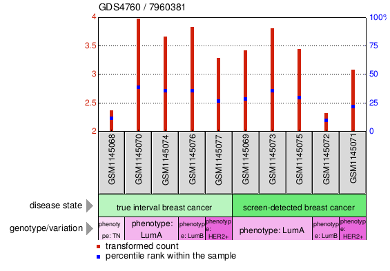 Gene Expression Profile