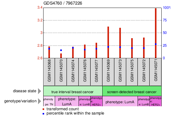 Gene Expression Profile