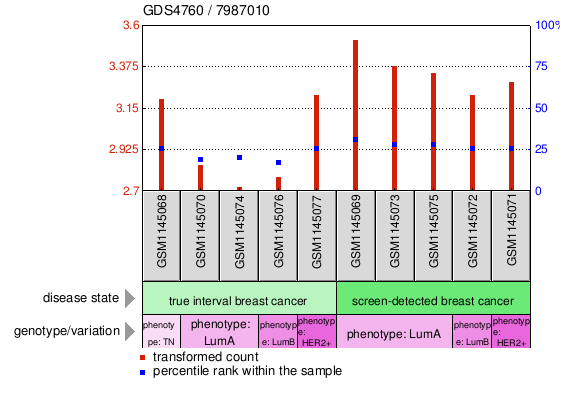 Gene Expression Profile