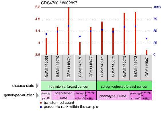 Gene Expression Profile