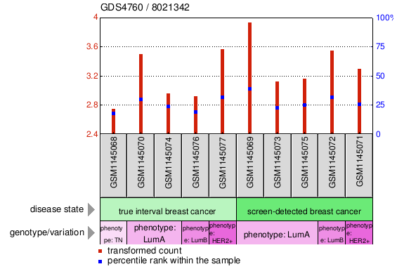 Gene Expression Profile