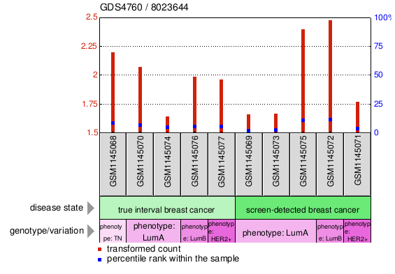 Gene Expression Profile