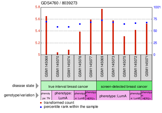 Gene Expression Profile