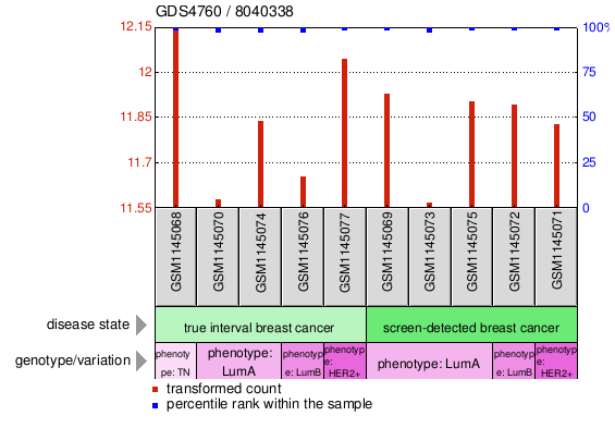 Gene Expression Profile