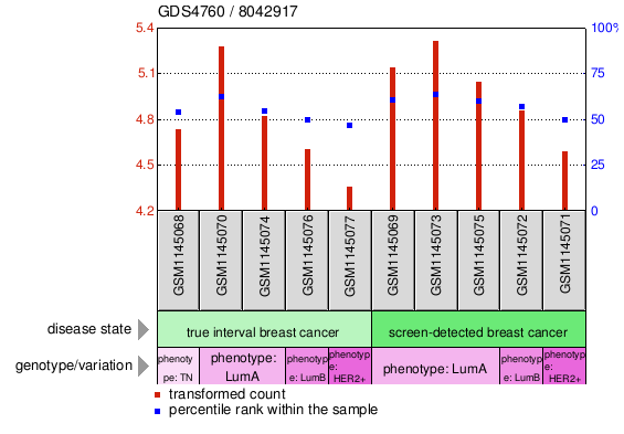 Gene Expression Profile