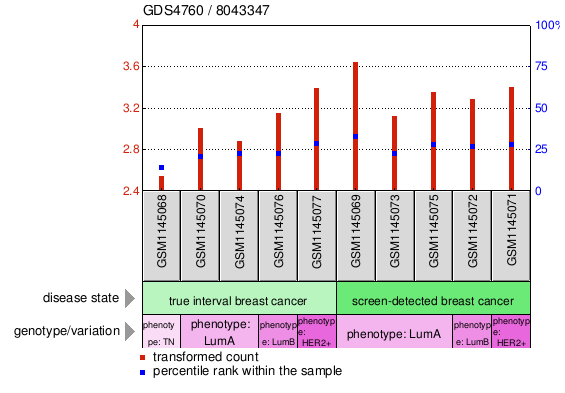 Gene Expression Profile