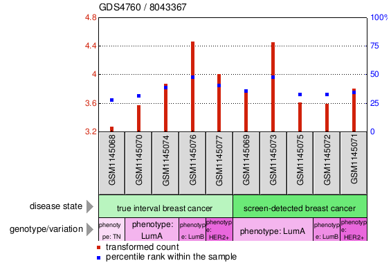 Gene Expression Profile