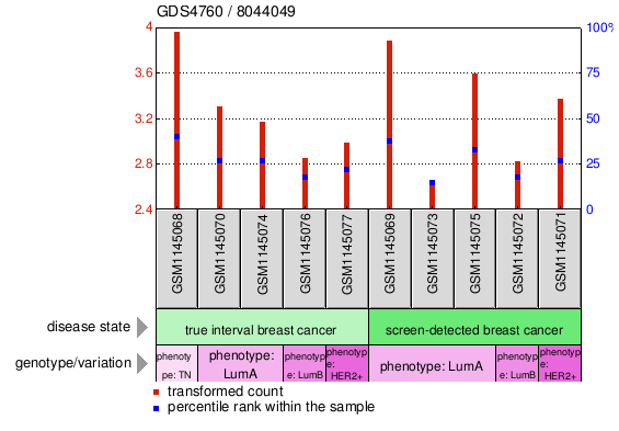 Gene Expression Profile