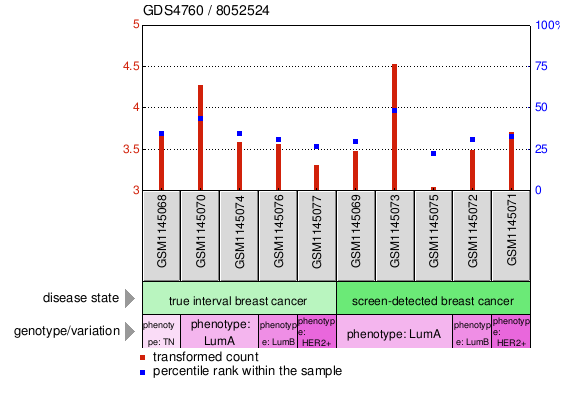 Gene Expression Profile