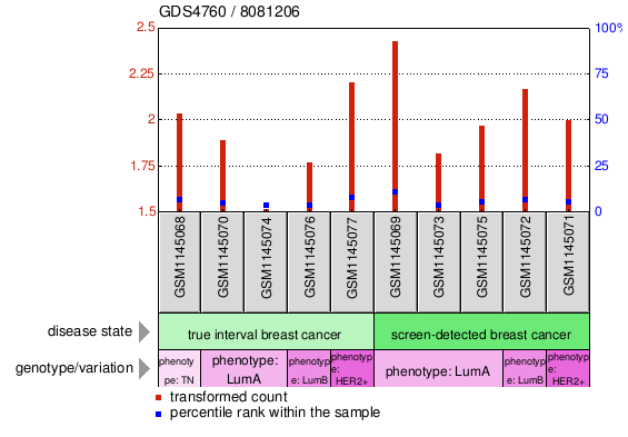 Gene Expression Profile