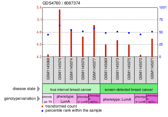 Gene Expression Profile