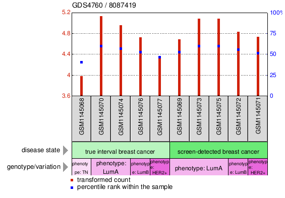 Gene Expression Profile