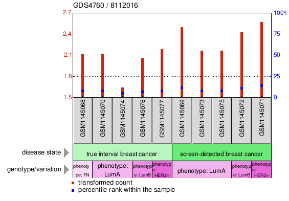 Gene Expression Profile