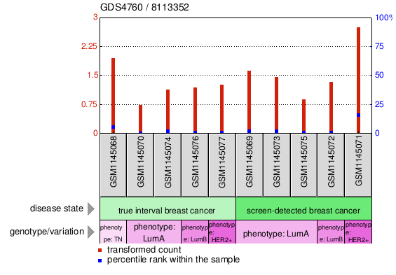 Gene Expression Profile