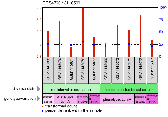 Gene Expression Profile