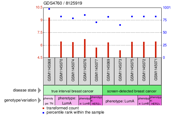 Gene Expression Profile