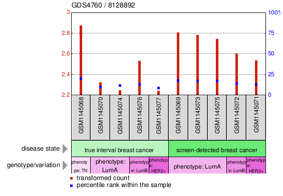 Gene Expression Profile