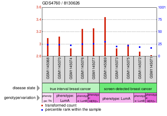 Gene Expression Profile