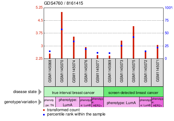 Gene Expression Profile