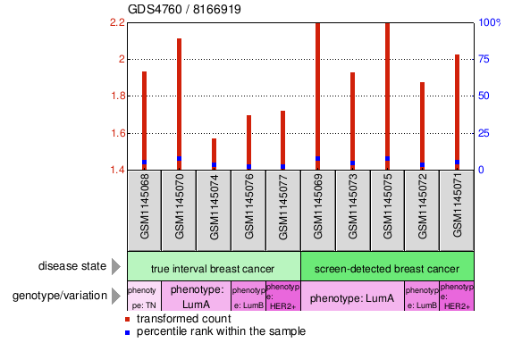 Gene Expression Profile