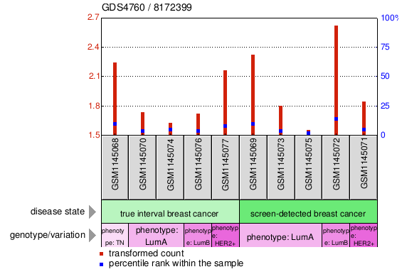 Gene Expression Profile