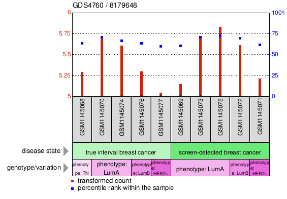 Gene Expression Profile