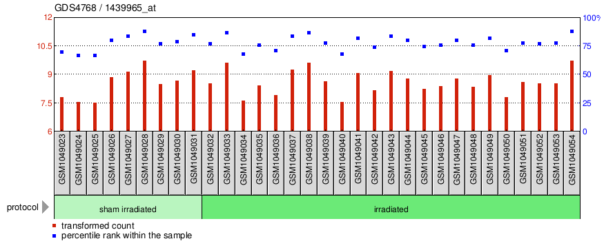 Gene Expression Profile