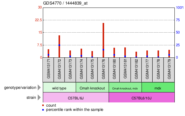 Gene Expression Profile