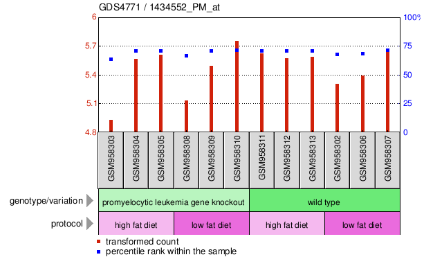 Gene Expression Profile