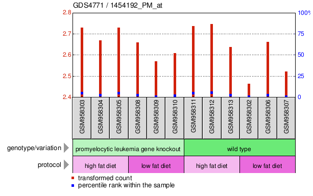 Gene Expression Profile