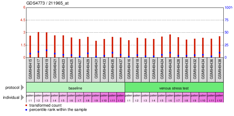 Gene Expression Profile