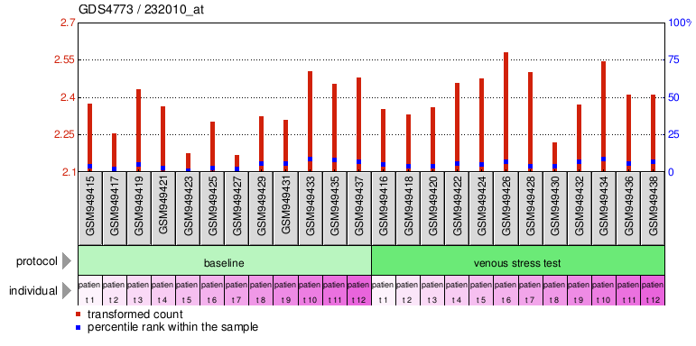 Gene Expression Profile