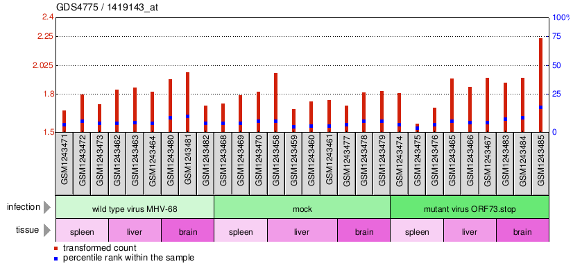 Gene Expression Profile