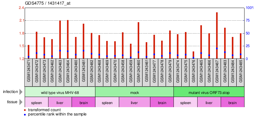 Gene Expression Profile