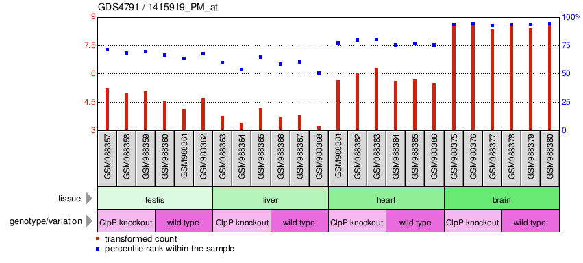 Gene Expression Profile