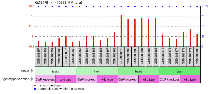 Gene Expression Profile