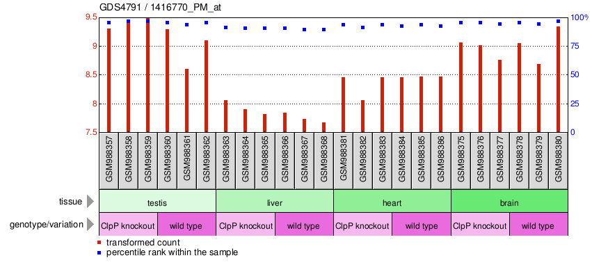 Gene Expression Profile