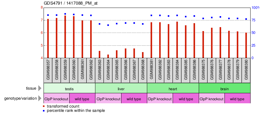 Gene Expression Profile