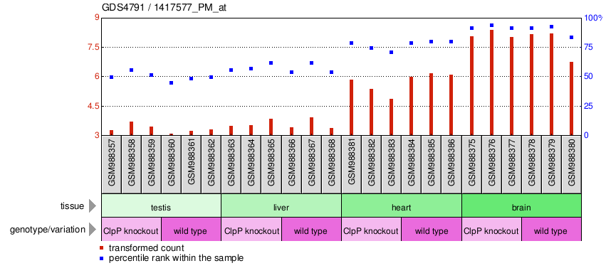 Gene Expression Profile