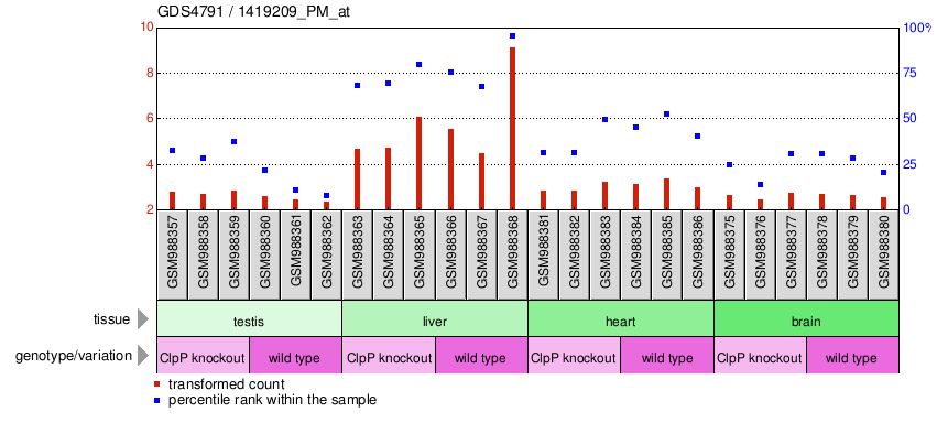 Gene Expression Profile