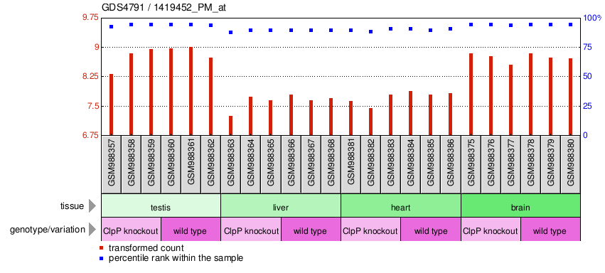 Gene Expression Profile