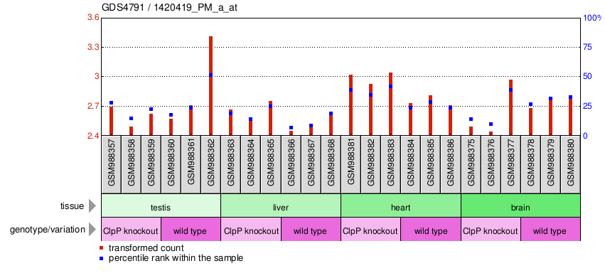 Gene Expression Profile