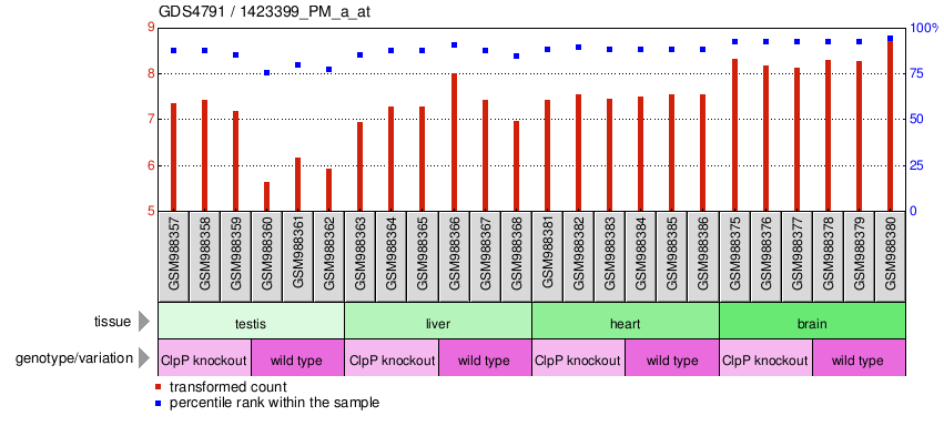 Gene Expression Profile