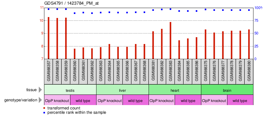 Gene Expression Profile