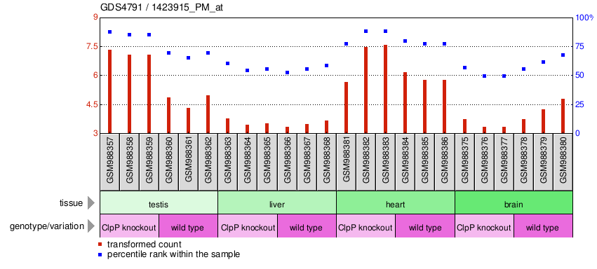 Gene Expression Profile