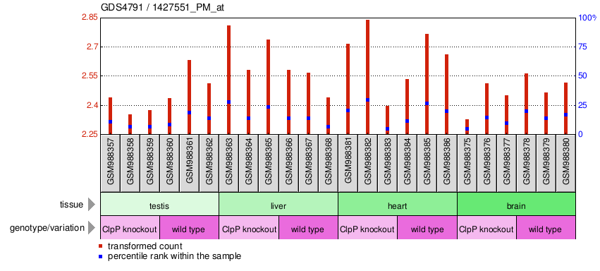 Gene Expression Profile