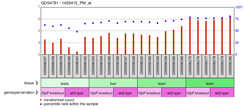 Gene Expression Profile